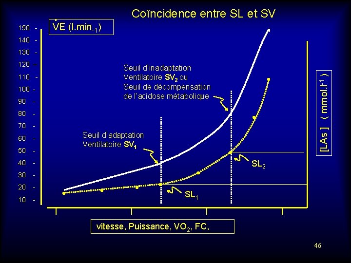 150 - Coïncidence entre SL et SV • VE (l. min-1) 140 120 –