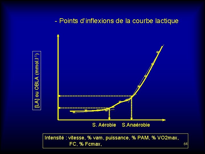 - Points d’inflexions de la courbe lactique [LA] ou OBLA (mmol. l-1) * *