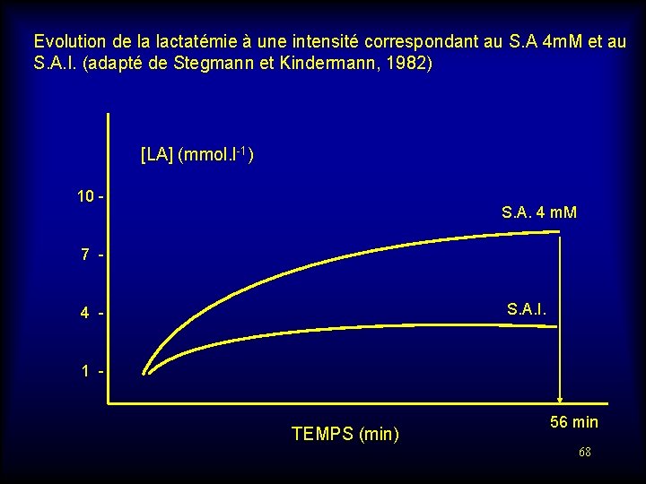 Evolution de la lactatémie à une intensité correspondant au S. A 4 m. M