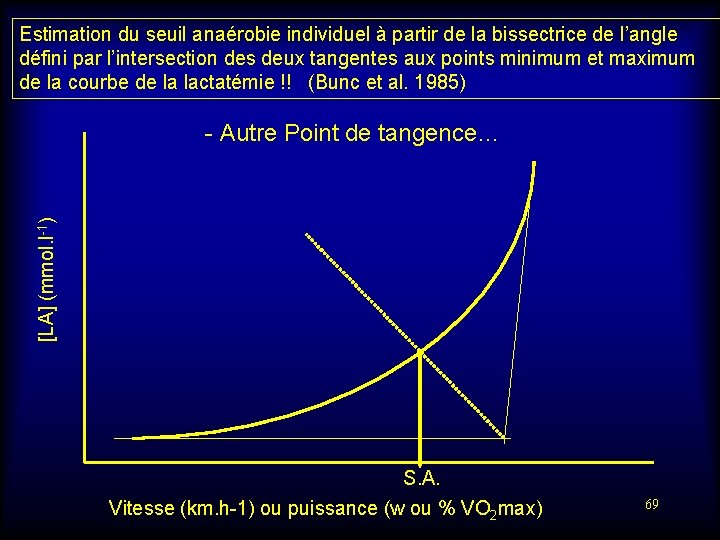 Estimation du seuil anaérobie individuel à partir de la bissectrice de l’angle défini par