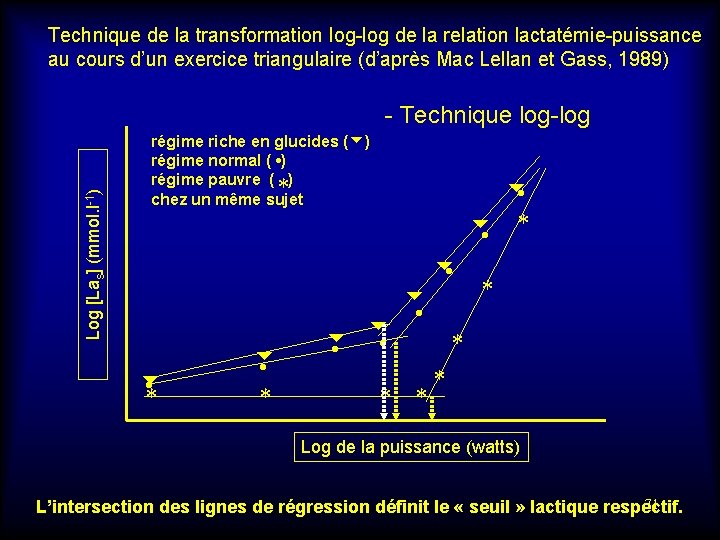 Technique de la transformation log-log de la relation lactatémie-puissance au cours d’un exercice triangulaire
