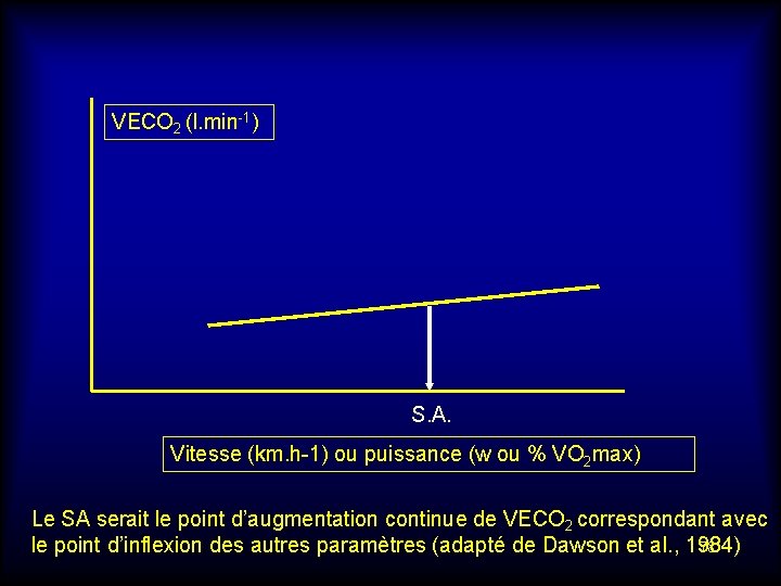 VECO 2 (l. min-1) S. A. Vitesse (km. h-1) ou puissance (w ou %