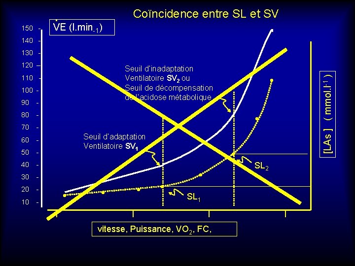 150 - Coïncidence entre SL et SV • VE (l. min-1) 140 120 –