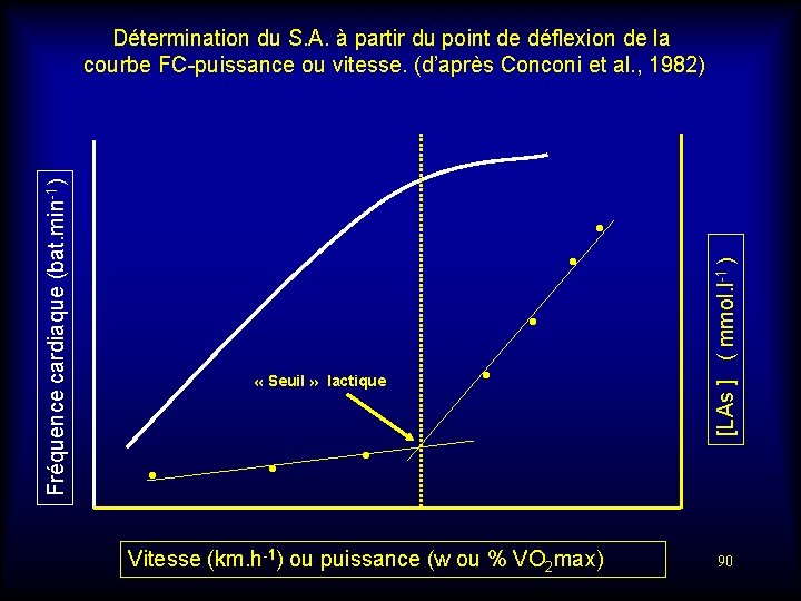  • • • « Seuil » lactique • • • [LAs ] (