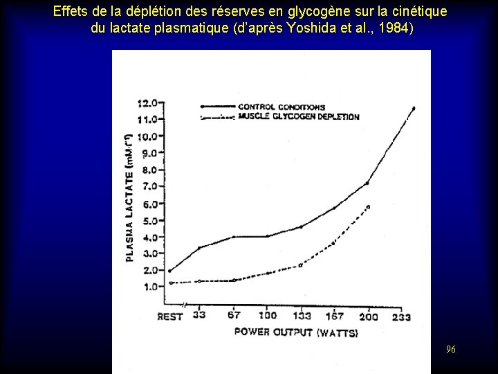 Effets de la déplétion des réserves en glycogène sur la cinétique du lactate plasmatique