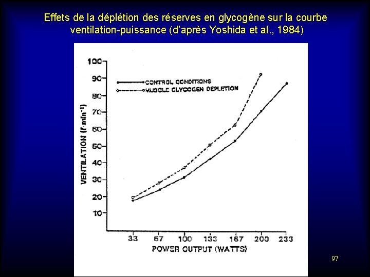 Effets de la déplétion des réserves en glycogène sur la courbe ventilation-puissance (d’après Yoshida