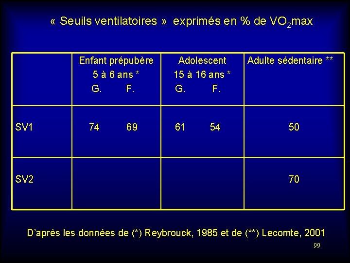  « Seuils ventilatoires » exprimés en % de VO 2 max SV 1