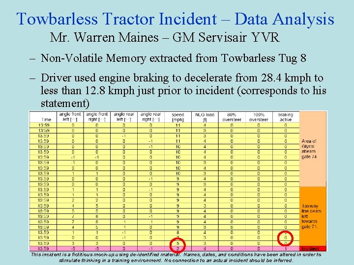 Towbarless Tractor Incident – Data Analysis Mr. Warren Maines – GM Servisair YVR –