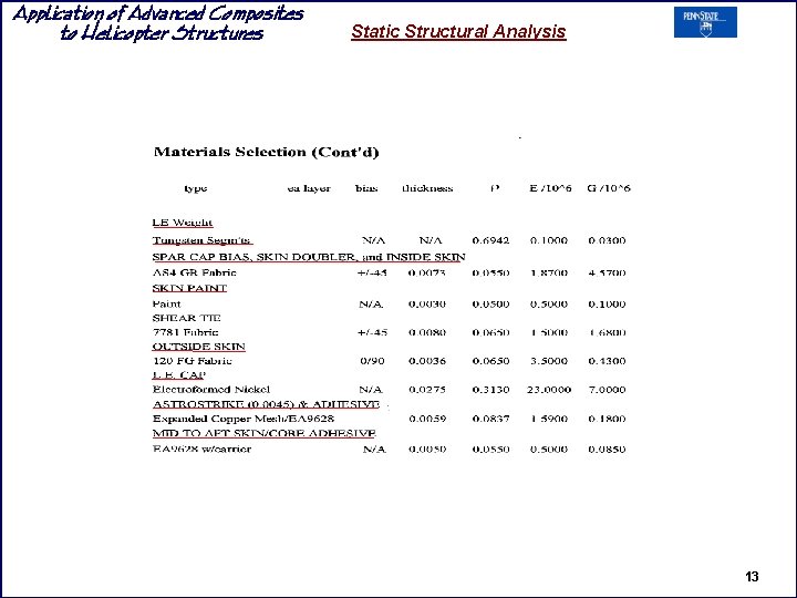 Application of Advanced Composites to Helicopter Structures Static Structural Analysis 13 