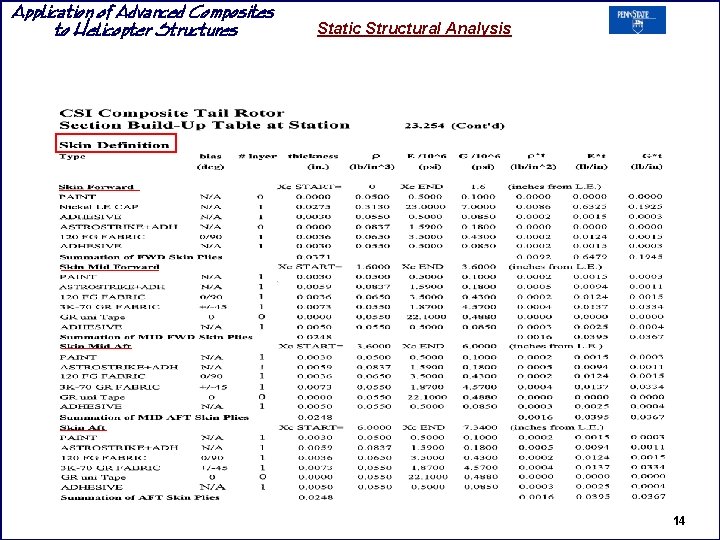 Application of Advanced Composites to Helicopter Structures Static Structural Analysis 14 