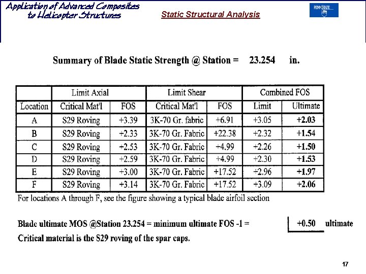 Application of Advanced Composites to Helicopter Structures Static Structural Analysis 17 