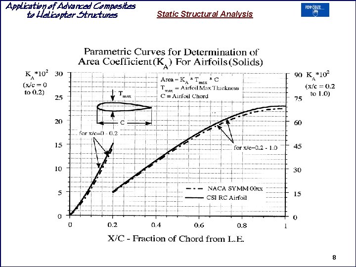 Application of Advanced Composites to Helicopter Structures Static Structural Analysis 8 