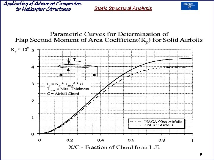 Application of Advanced Composites to Helicopter Structures Static Structural Analysis 9 