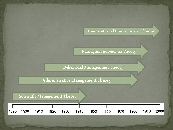Organizational Environment Theory Management Science Theory Behavioral Management Theory Administrative Management Theory Scientific Management