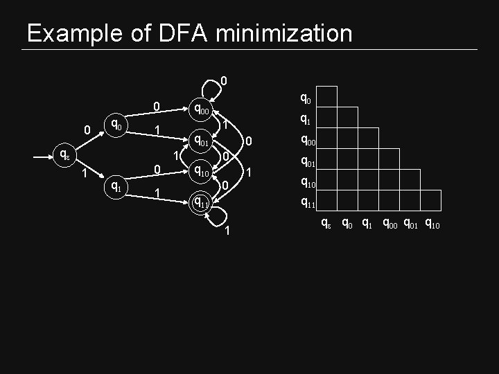 Example of DFA minimization 0 0 0 q 0 1 0 q 1 q Example of DFA minimization 0 0 0 q 0 1 0 q 1 q