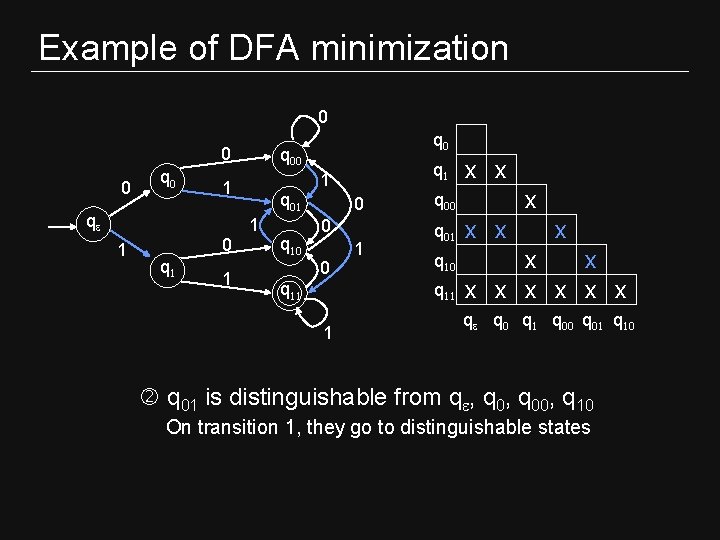 Example of DFA minimization 0 0 0 q 0 1 0 q 1 q Example of DFA minimization 0 0 0 q 0 1 0 q 1 q