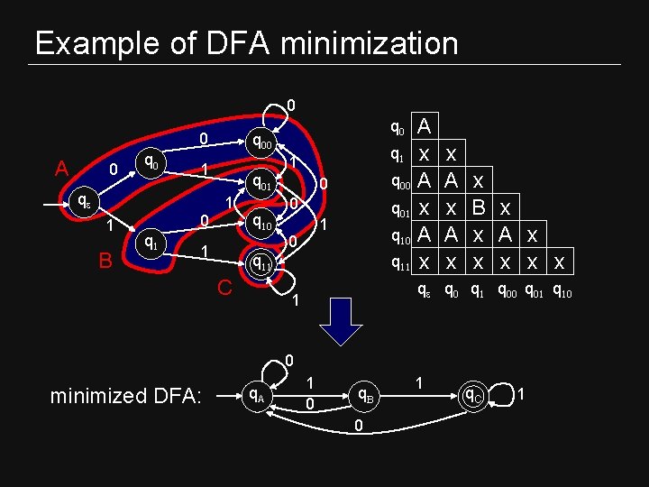 Example of DFA minimization 0 0 A 0 q 0 1 B 0 q Example of DFA minimization 0 0 A 0 q 0 1 B 0 q