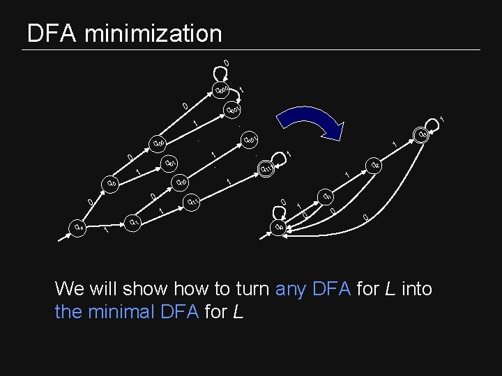 DFA minimization 0 q 000 0 1 q 001 1 … q 01 1 DFA minimization 0 q 000 0 1 q 001 1 … q 01 1