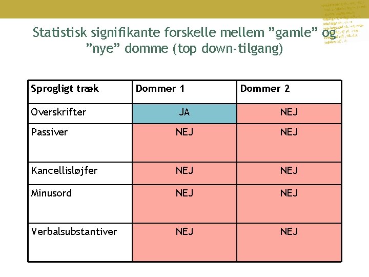 Statistisk signifikante forskelle mellem ”gamle” og ”nye” domme (top down-tilgang) Sprogligt træk Dommer 1