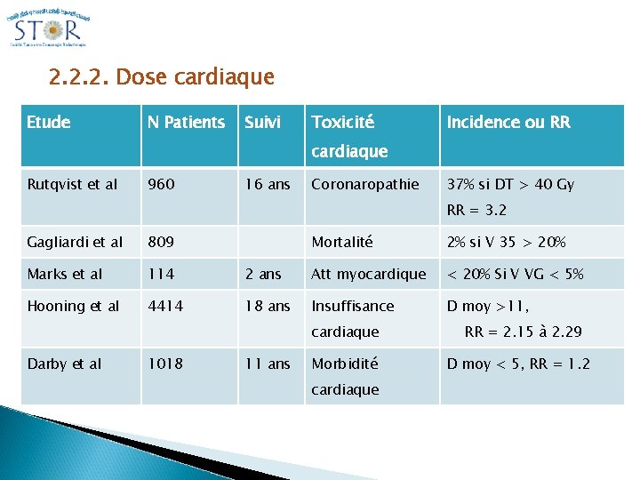 2. 2. 2. Dose cardiaque Etude N Patients Suivi Toxicité Incidence ou RR cardiaque