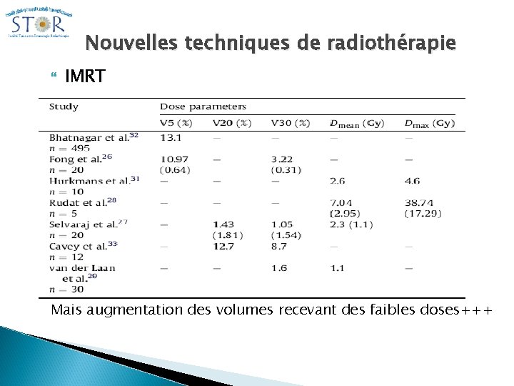 Nouvelles techniques de radiothérapie IMRT Mais augmentation des volumes recevant des faibles doses+++ 