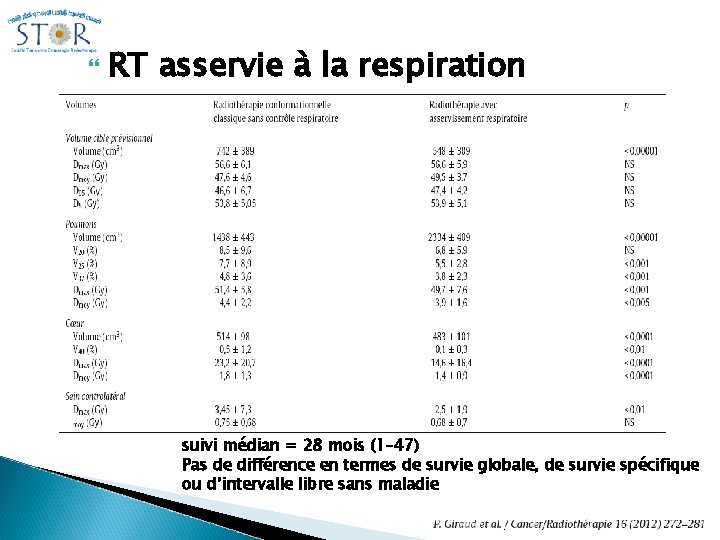 RT asservie à la respiration suivi médian = 28 mois (1– 47) Pas RT asservie à la respiration suivi médian = 28 mois (1– 47) Pas