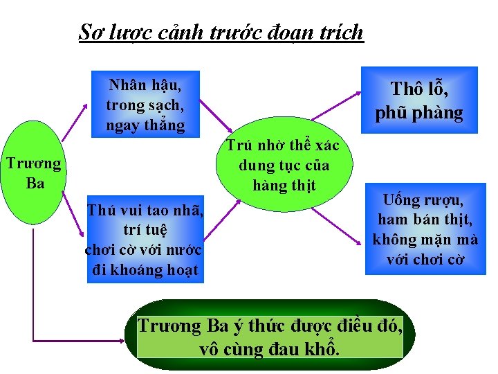 Sơ lược cảnh trước đoạn trích Nhân hậu, trong sạch, ngay thẳng Thô lỗ,