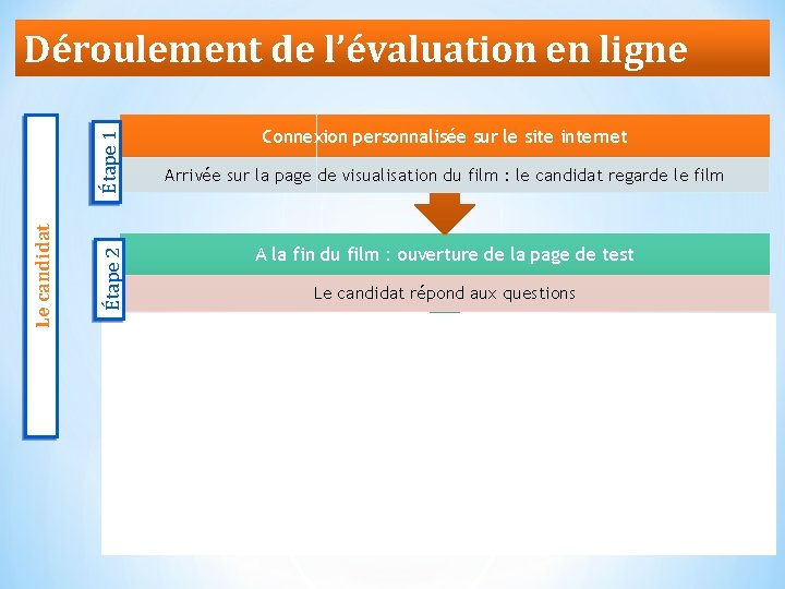 Étape 2 Le candidat Étape 1 Déroulement de l’évaluation en ligne Connexion personnalisée sur