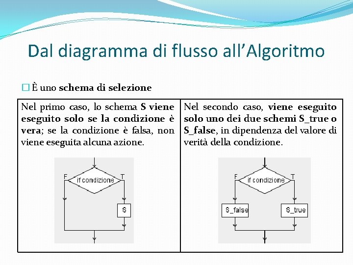 Dal diagramma di flusso all’Algoritmo � È uno schema di selezione Nel primo caso,