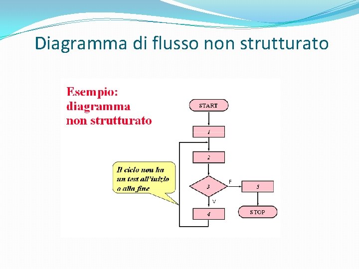 Diagramma di flusso non strutturato 