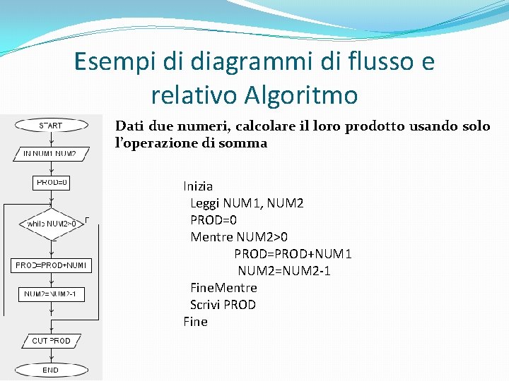 Esempi di diagrammi di flusso e relativo Algoritmo Dati due numeri, calcolare il loro