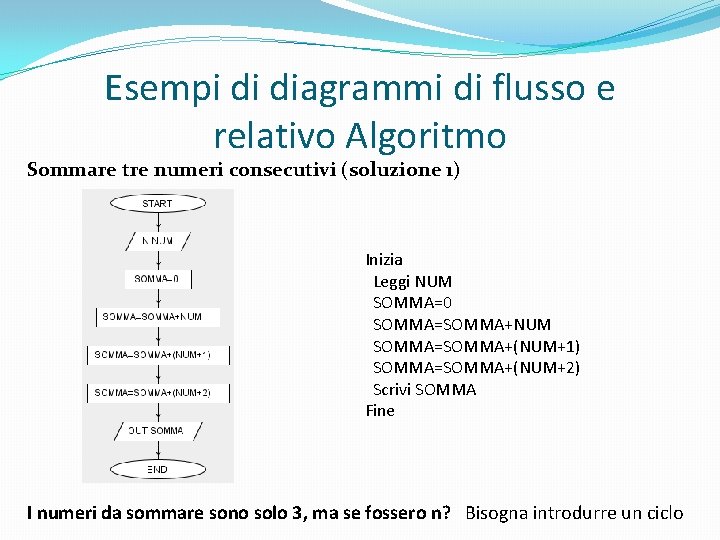 Esempi di diagrammi di flusso e relativo Algoritmo Sommare tre numeri consecutivi (soluzione 1)