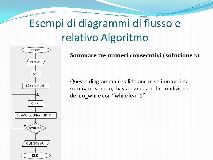 Esempi di diagrammi di flusso e relativo Algoritmo Sommare tre numeri consecutivi (soluzione 2)