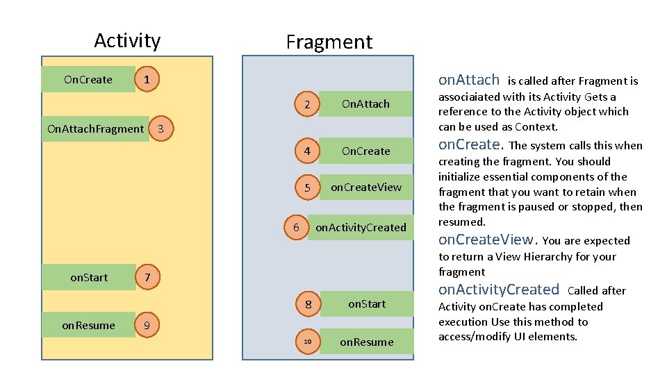 Activity On. Create Fragment on. Attach is called after Fragment is 1 2 On.