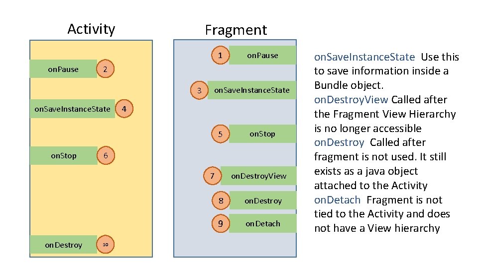 Activity Fragment 1 on. Pause 2 3 on. Save. Instance. State 4 5 on.