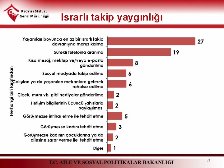 Kadının Statüsü Genel Müdürlüğü Israrlı takip yaygınlığı 21 