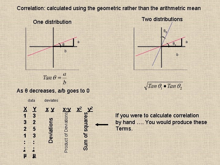 Correlation: calculated using the geometric rather than the arithmetric mean Two distributions One distribution