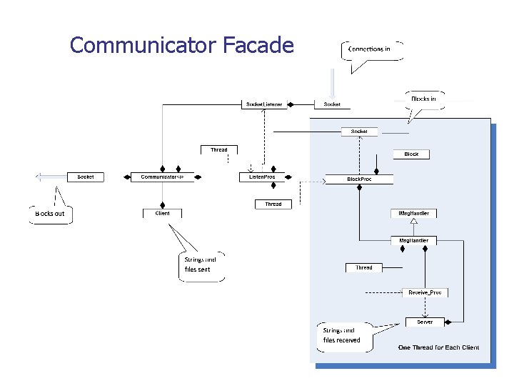 Communicator Facade 