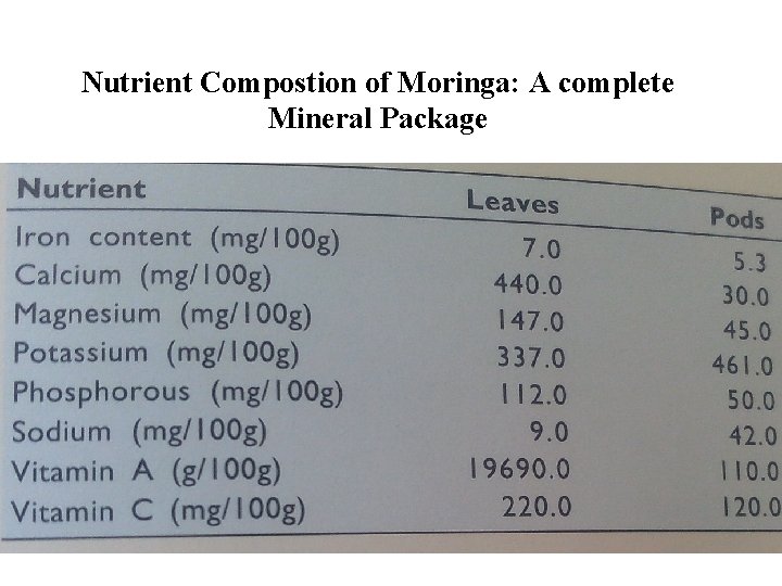Nutrient Compostion of Moringa: A complete Mineral Package 