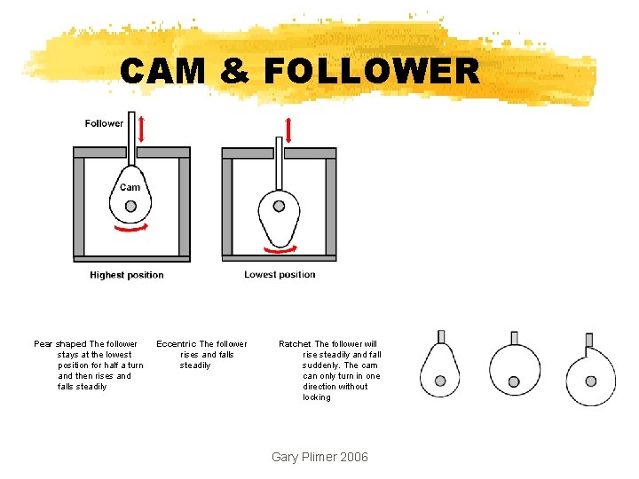 CAM & FOLLOWER Pear shaped The follower stays at the lowest position for half