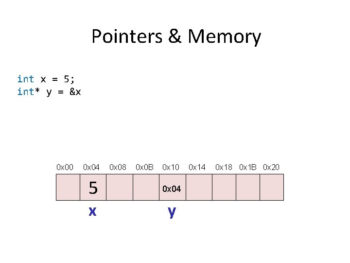 Pointers & Memory int x = 5; int* y = &x 0 x 00