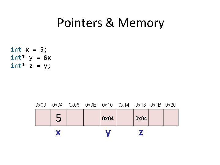 Pointers & Memory int x = 5; int* y = &x int* z =