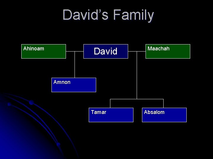 David’s Family Ahinoam David Maachah Amnon Tamar Absalom David’s Family Ahinoam David Maachah Amnon Tamar Absalom