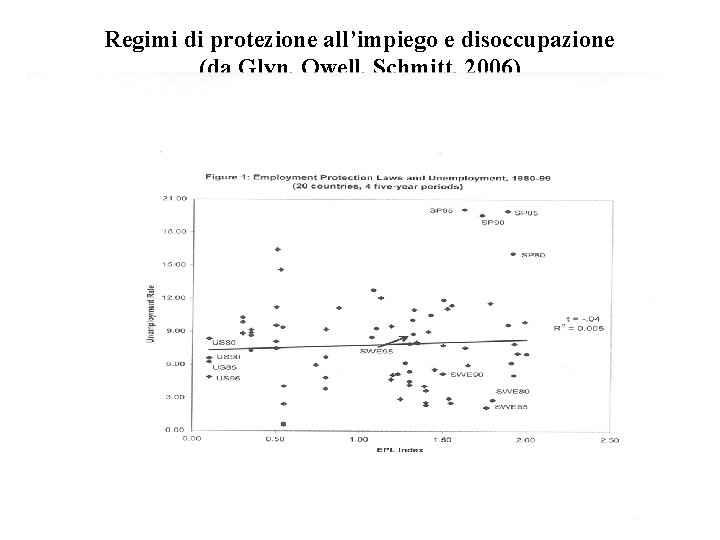Regimi di protezione all’impiego e disoccupazione (da Glyn, Owell, Schmitt, 2006) 