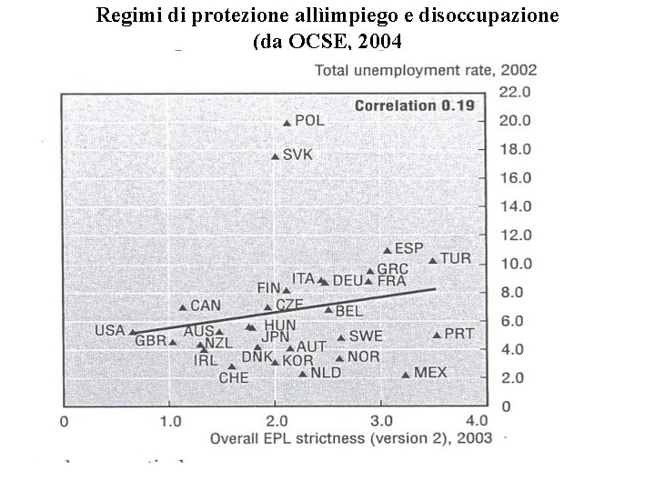 Regimi di protezione allìimpiego e disoccupazione (da OCSE, 2004 