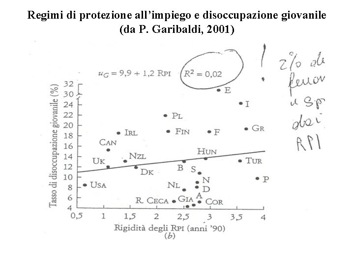 Regimi di protezione all’impiego e disoccupazione giovanile (da P. Garibaldi, 2001) 