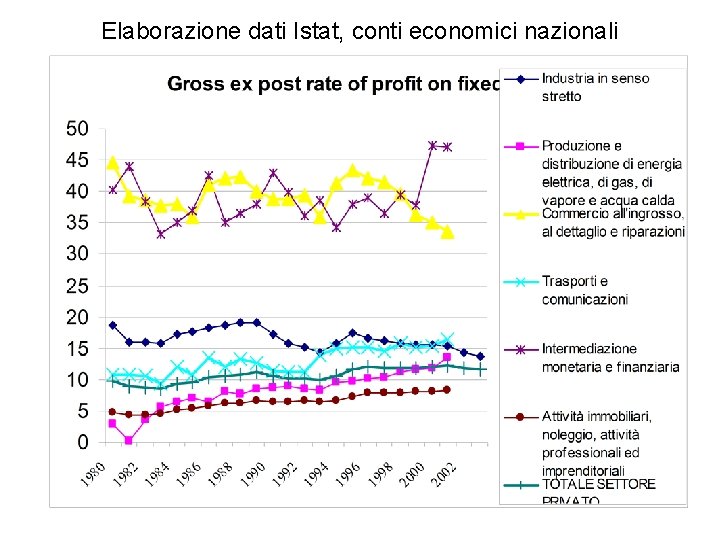 Elaborazione dati Istat, conti economici nazionali 