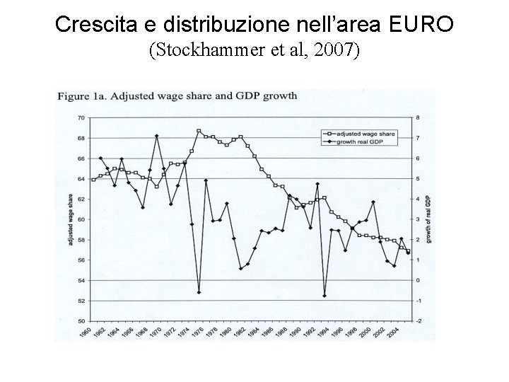 Crescita e distribuzione nell’area EURO (Stockhammer et al, 2007) 