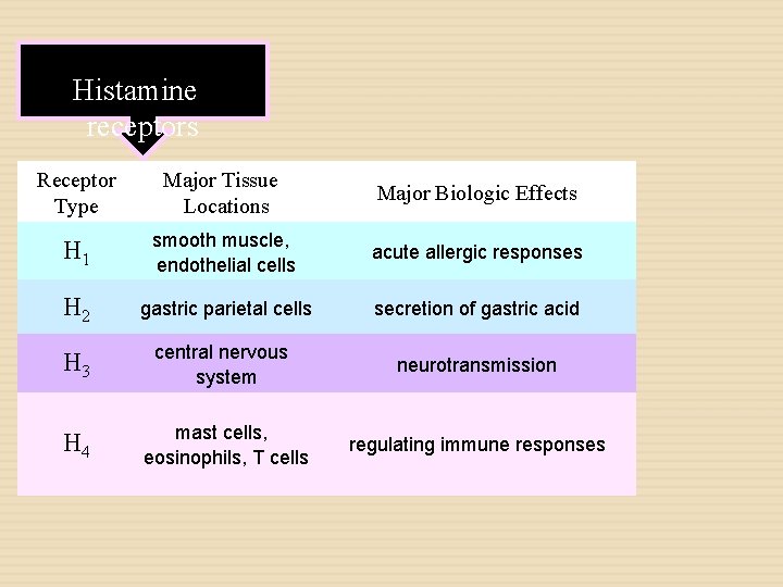 Histamine receptors Receptor Type Major Tissue Locations Major Biologic Effects H 1 smooth muscle,