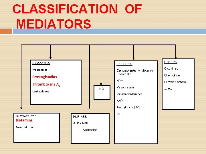 CLASSIFICATION OF MEDIATORS EICOSANOIDS PEPTIDES Prostanoids Contractants Angiotensin Endothelin Prostaglandins Thromboxane A 2 NO